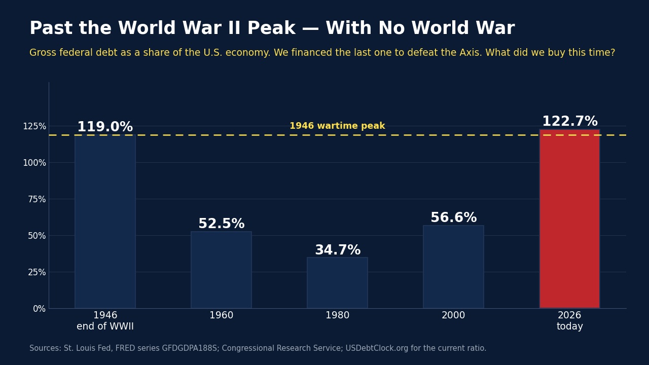 WW2 Peak