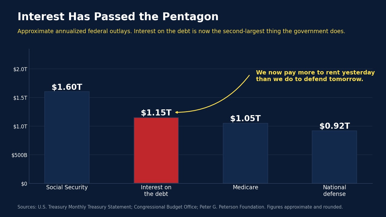 Federal debt reality