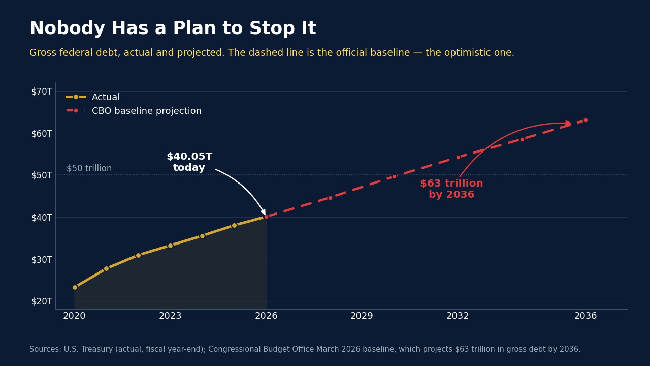 No plan to stop debt