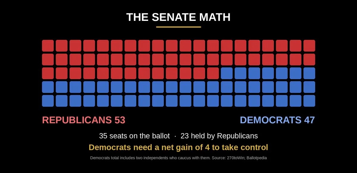Senate Math