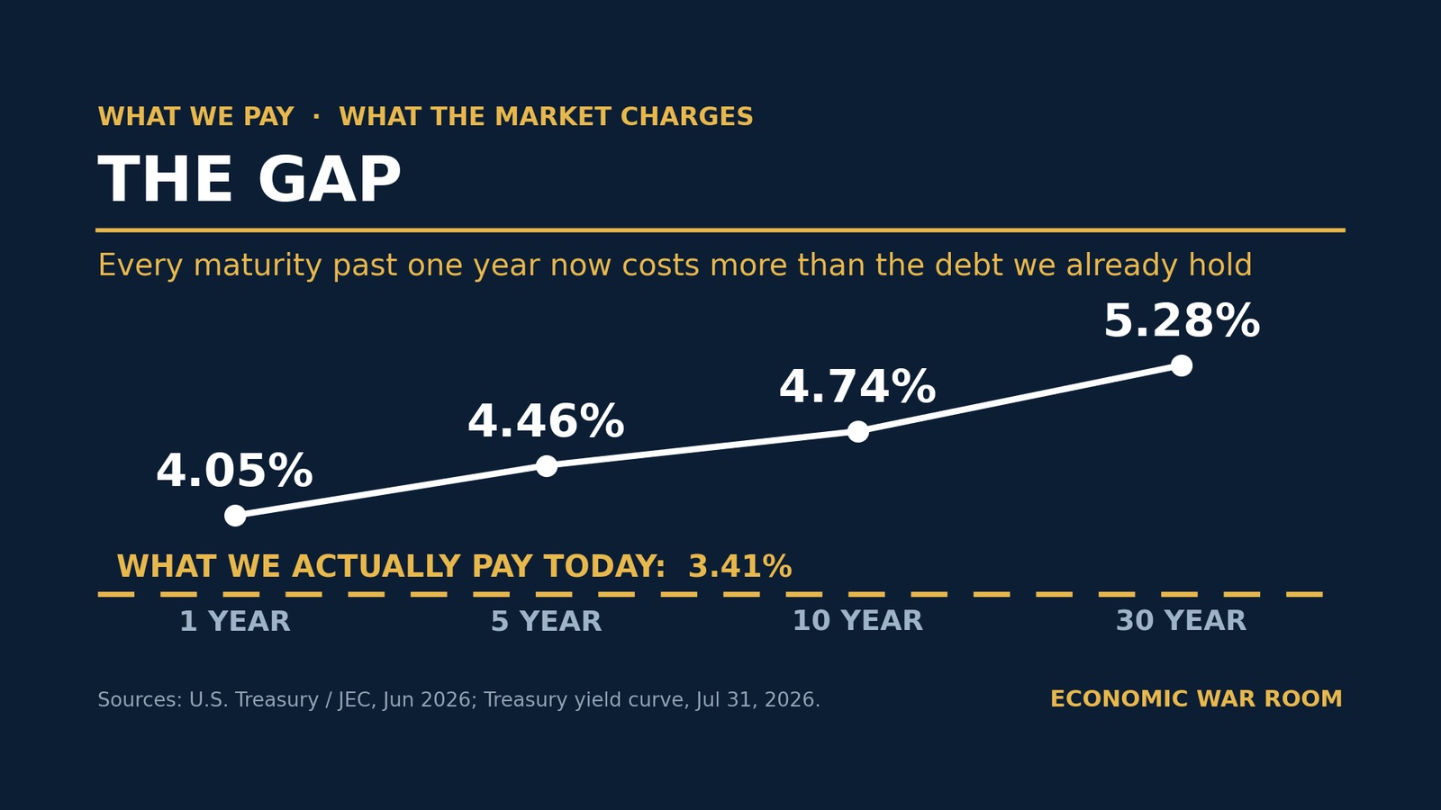 Market gaps