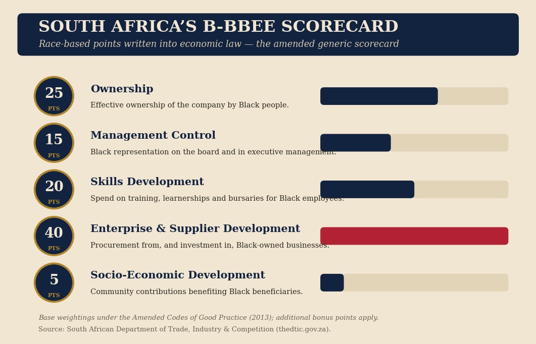 BBE scorecard